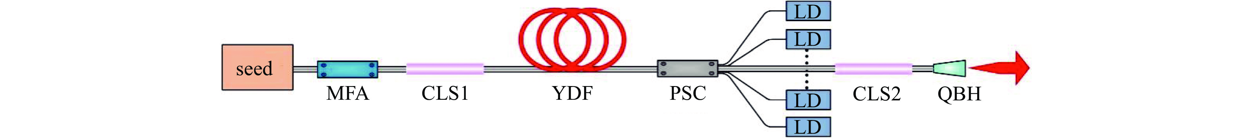 Schematic diagram of the LD pumped 13 kW fiber laser amplifier