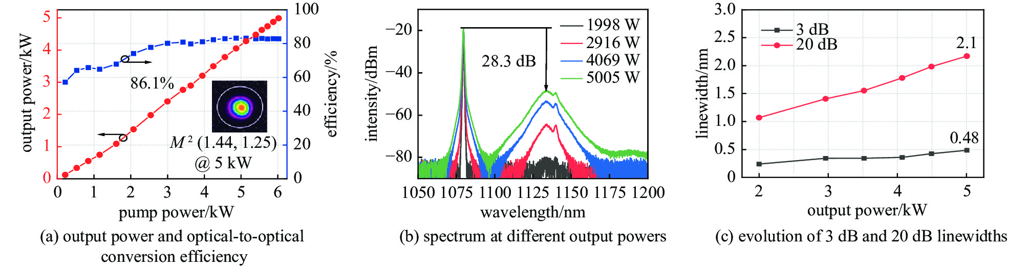 Laser performance of the narrow linewidth fiber amplifier