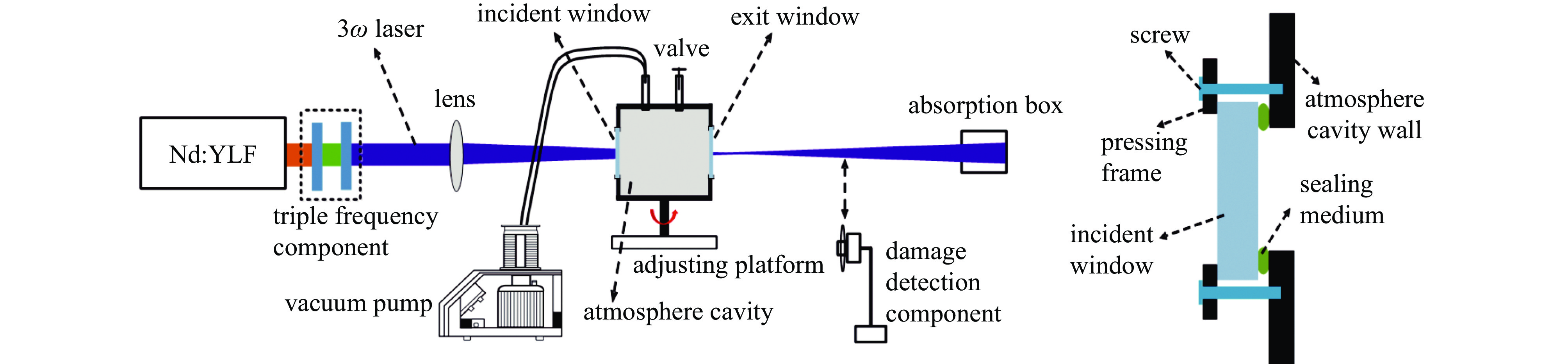 Schematic diagram of experimental setup for the VW LIDT test
