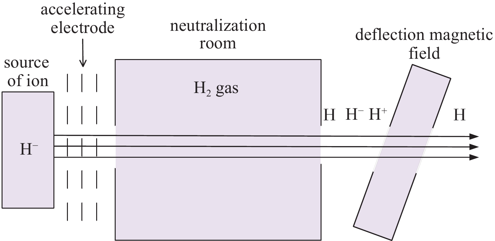 Schematic diagram of neutral beam generation
