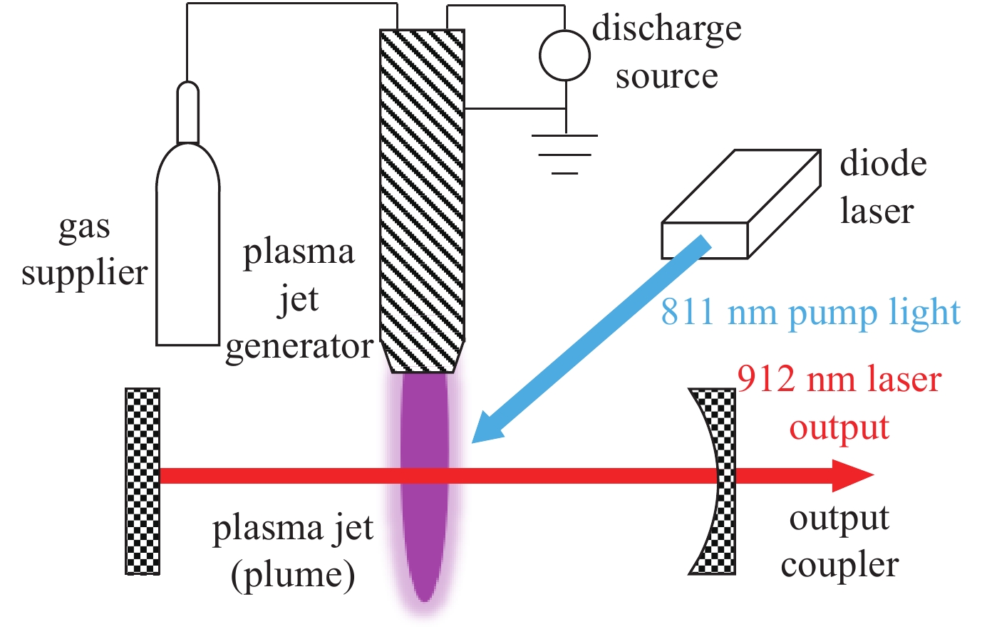 Scheme of diode pumped metastable rare gas laser in a plasma jet configuration