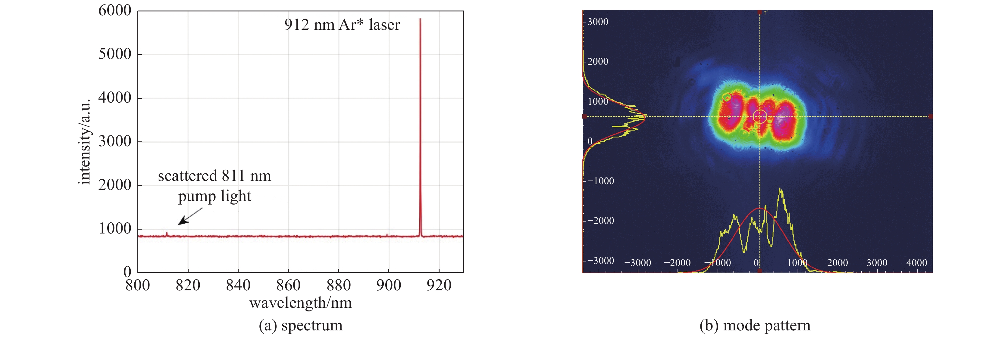 Spectrum and mode pattern of output laser