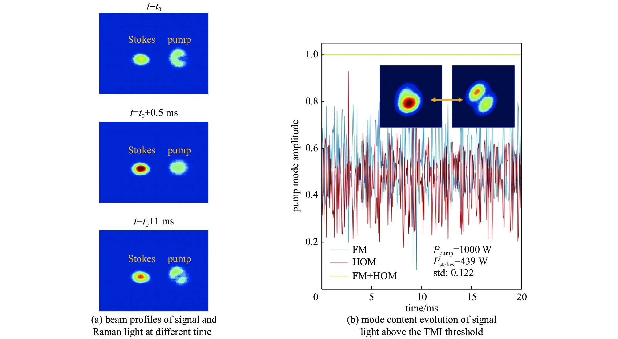 Transverse mode instability induced by stimulated Raman scattering[15-16]
