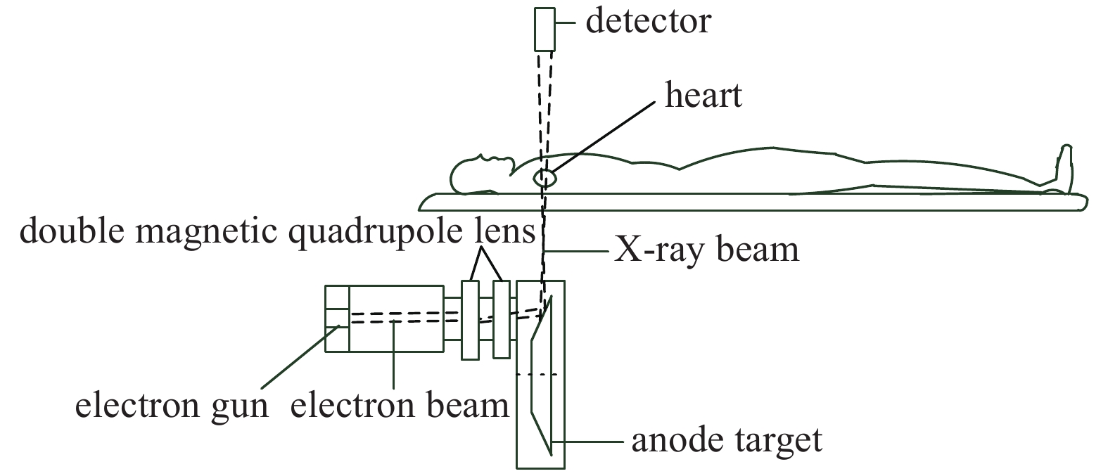 Dynamic magnetic focusing flying focus scanning structure of double magnetic quadrupole lens CT tube