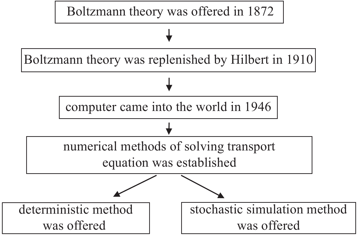Development history of transport theory