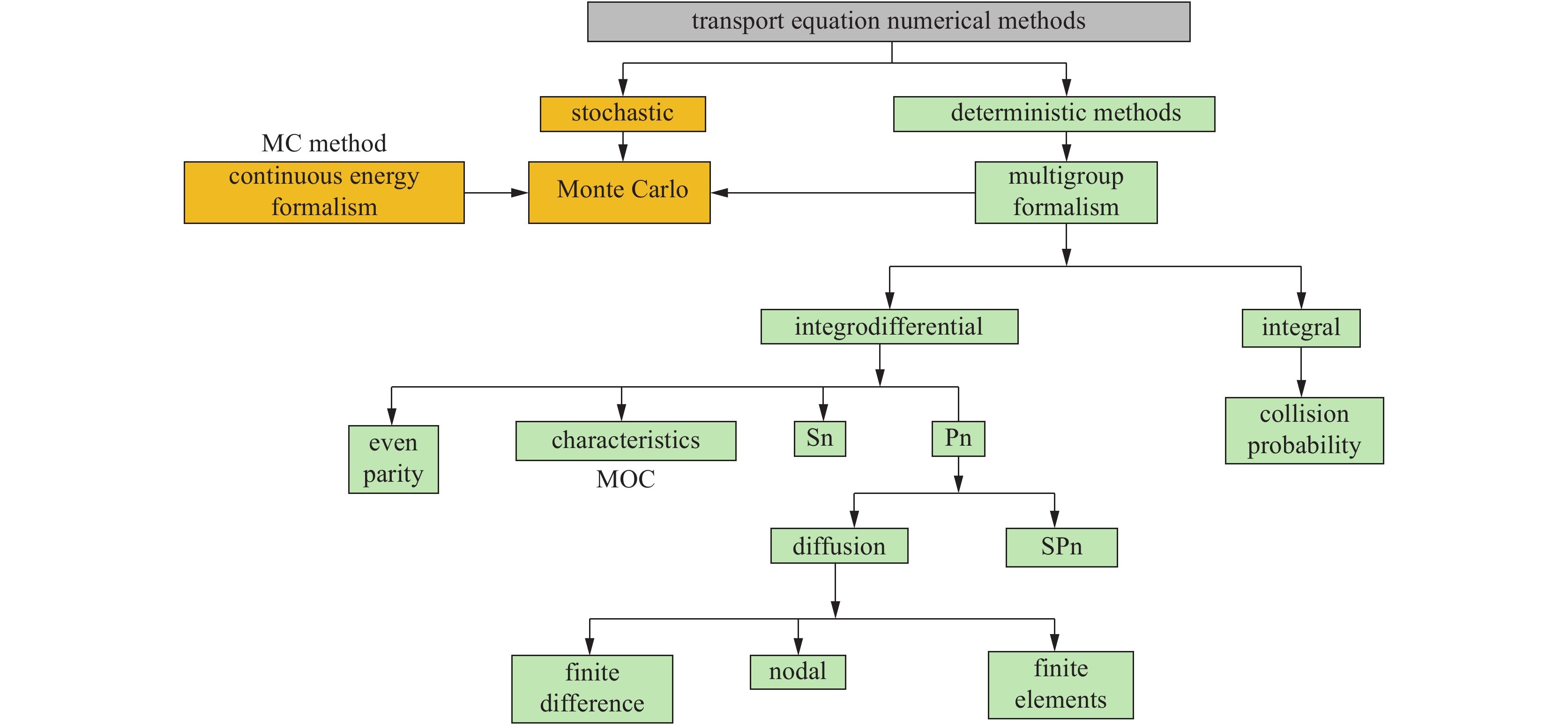 Simulation methods of transport equation