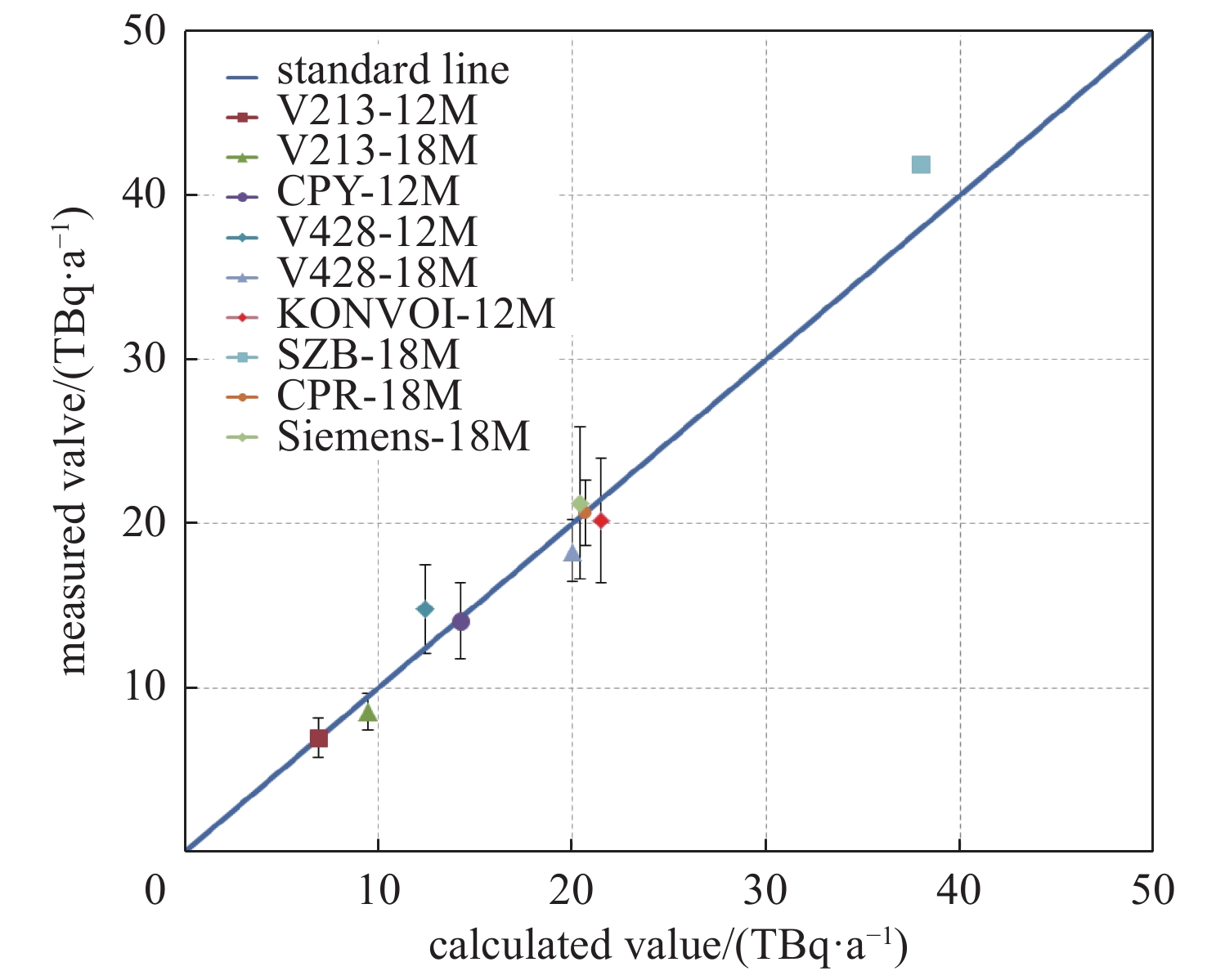Comparison between calculated and measured values of tritium production by neutron activation