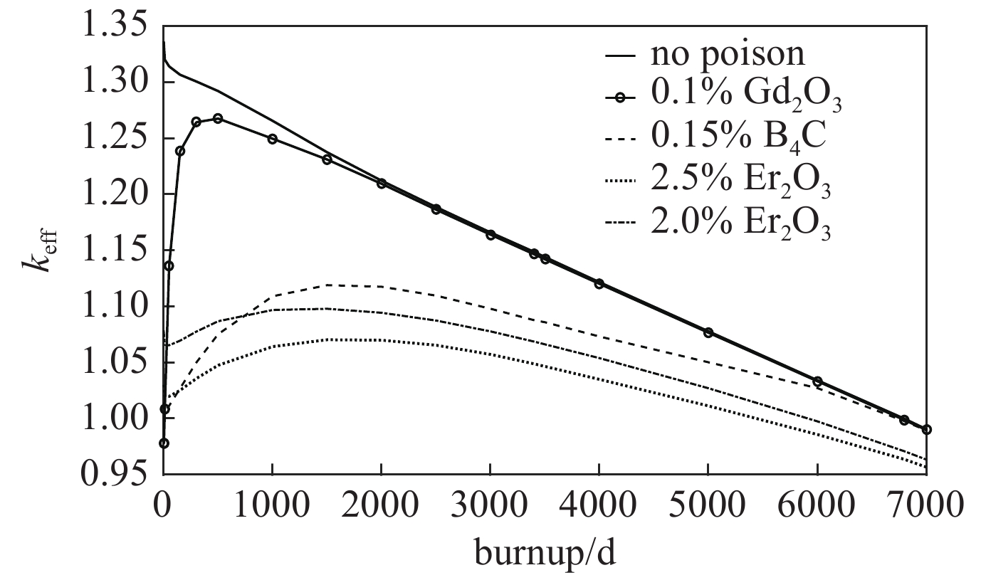 keff as a function of burnup for long-lifetime core with different monolithic burnable poison nuclides