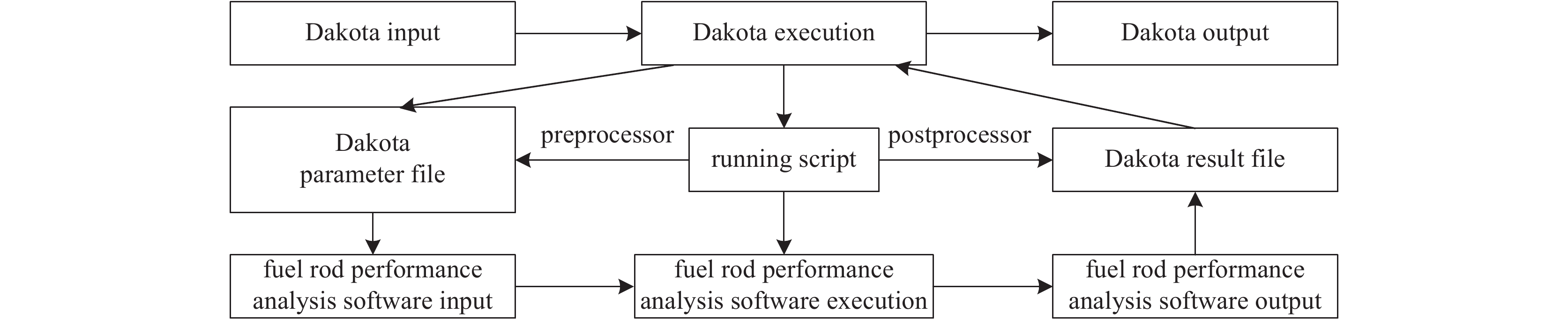 Coupling relationship between Dakota and fuel rod performance analysis software