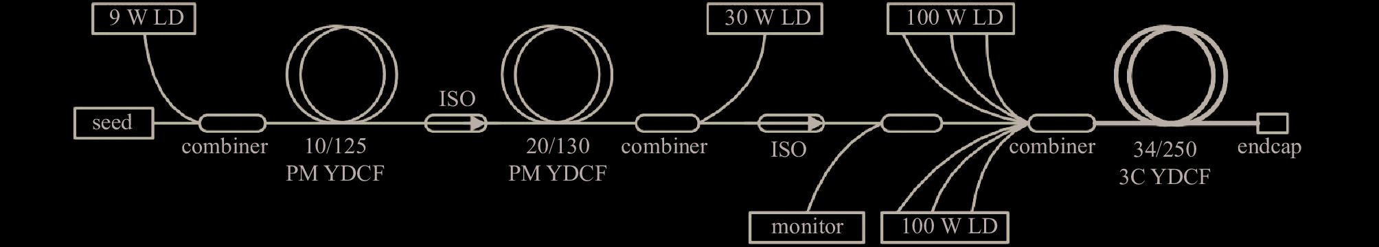 Optical structure of 1064 nm linearly polarized single-frequency fiber amplifier