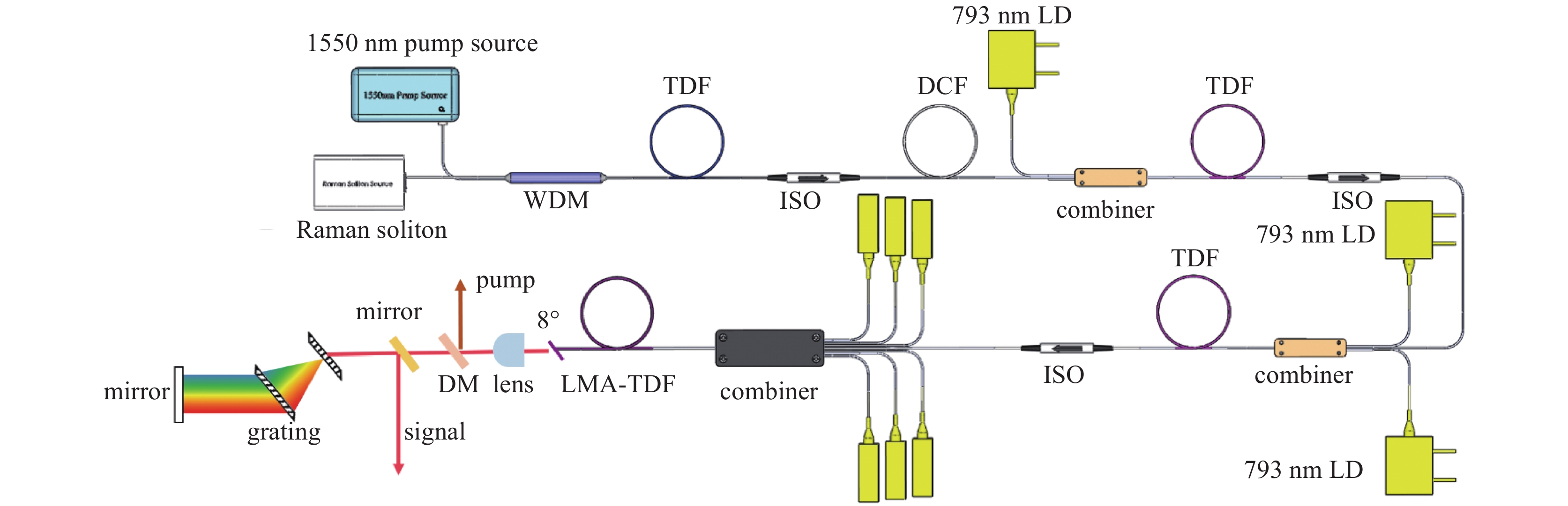 Experimental device diagram of thulium-doped fiber amplifier