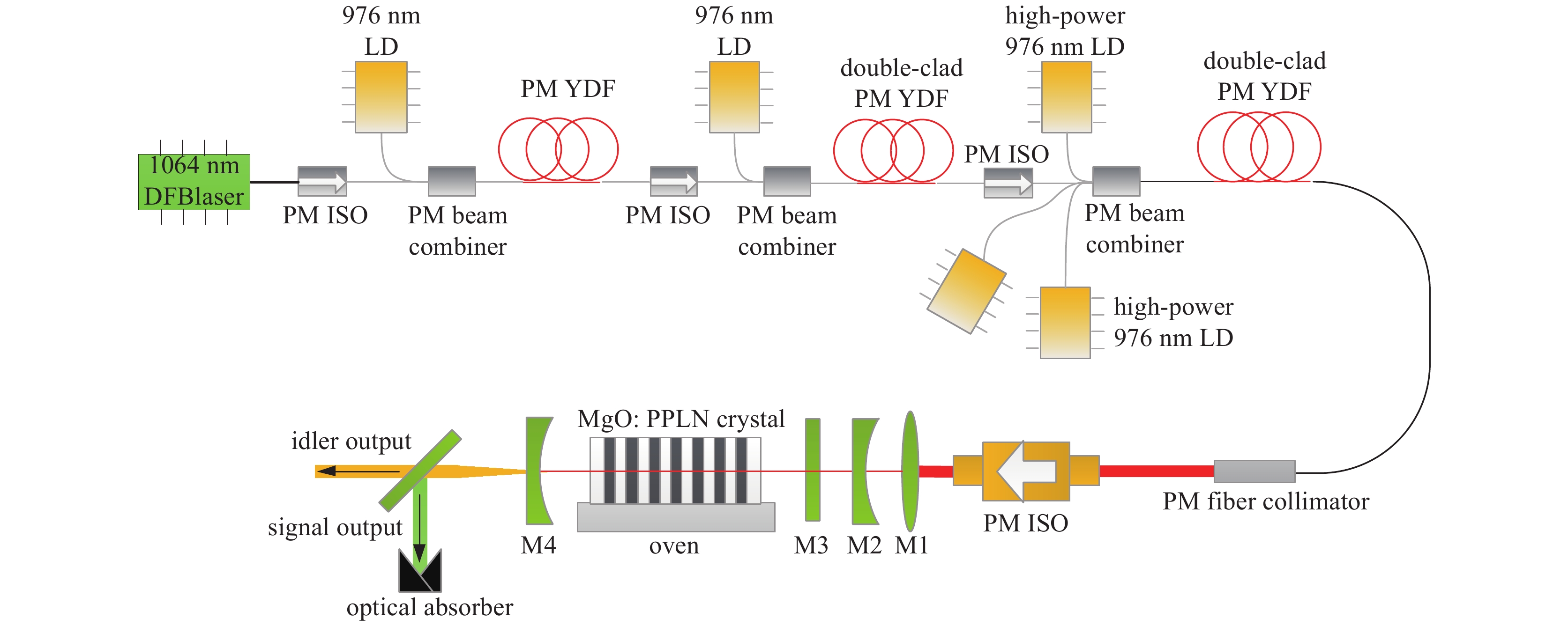 Experimental setup of MgO: PPLN-OPO pumped by YDFL