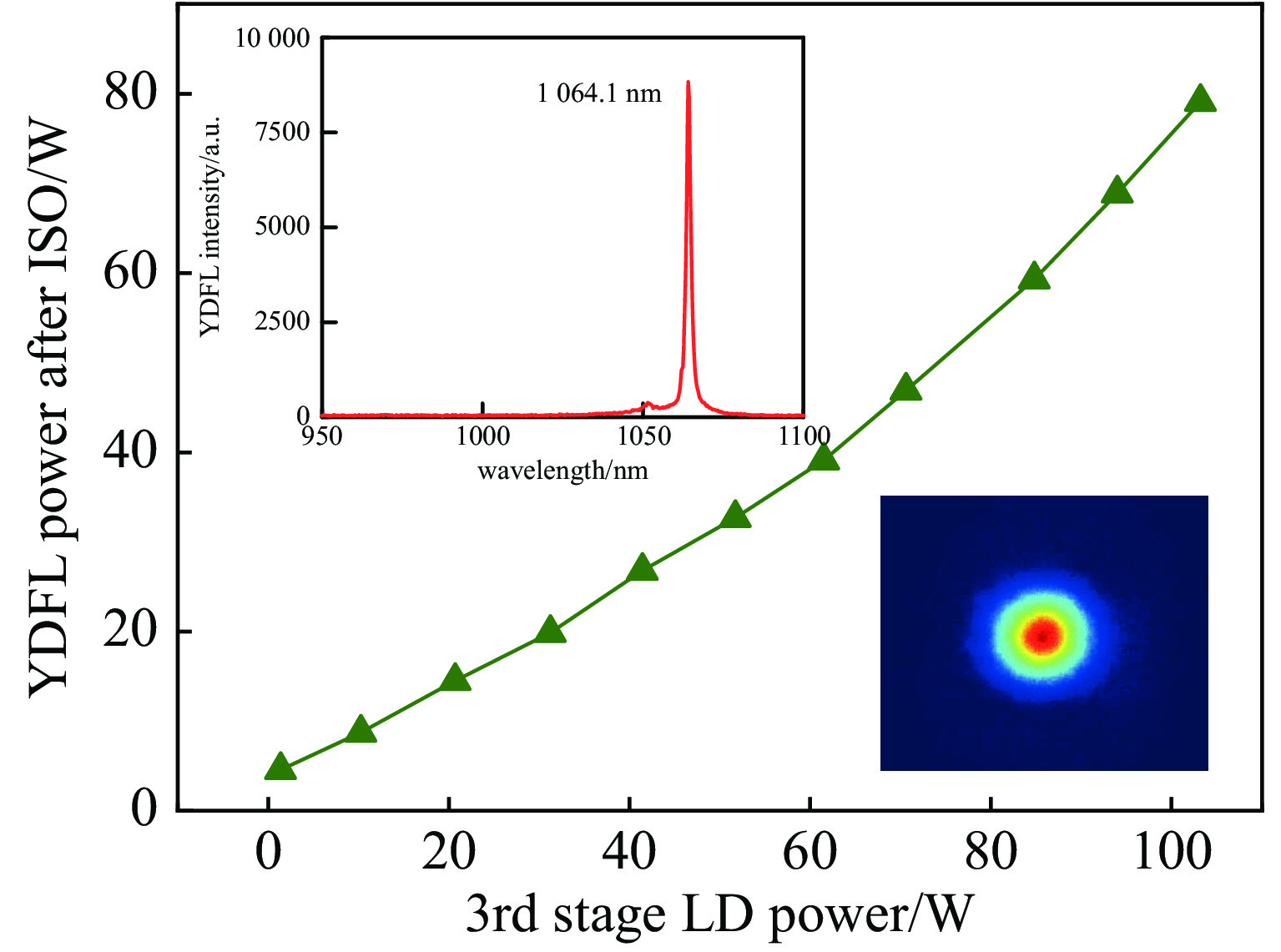 YDFL power after ISO versus third stage LD power with insets show spectrum and beam profile