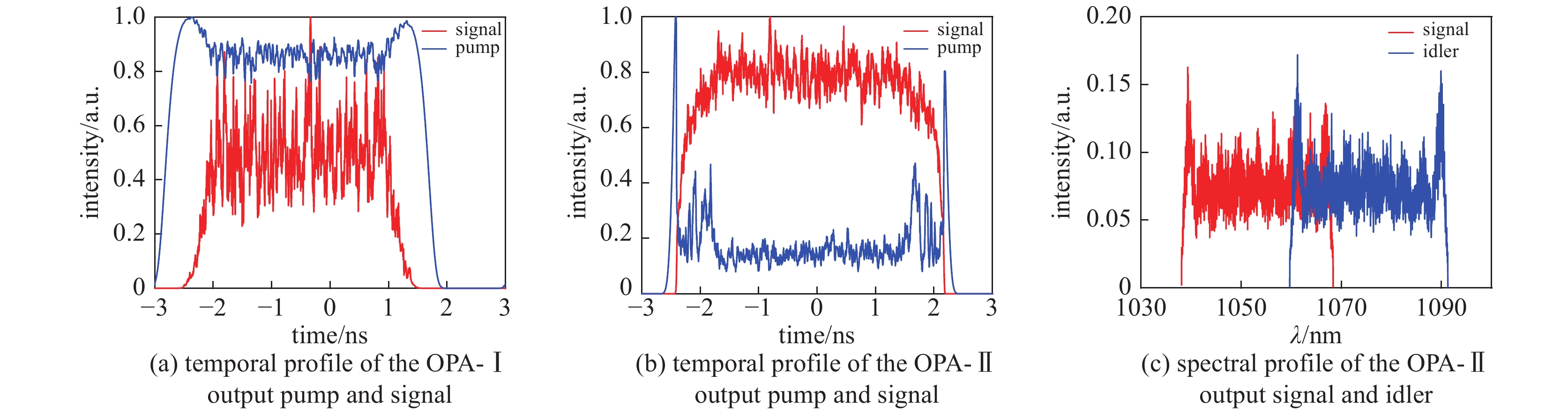 Numerical simulation temporal characteristics of OPA processes