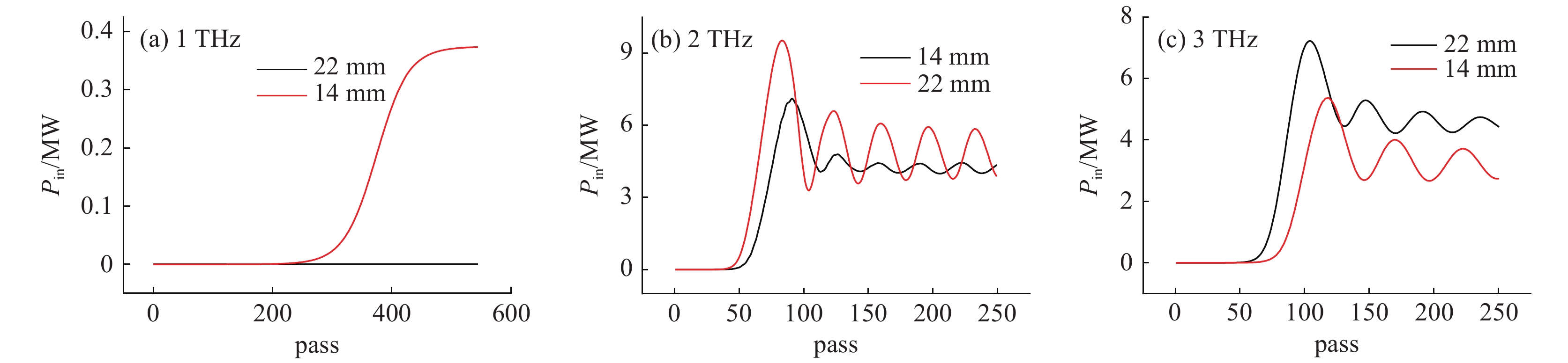 Curve of power in the optical cavities (Pin) to the waveguide gap 22 mm and 14 mm in 1 THz vs pass