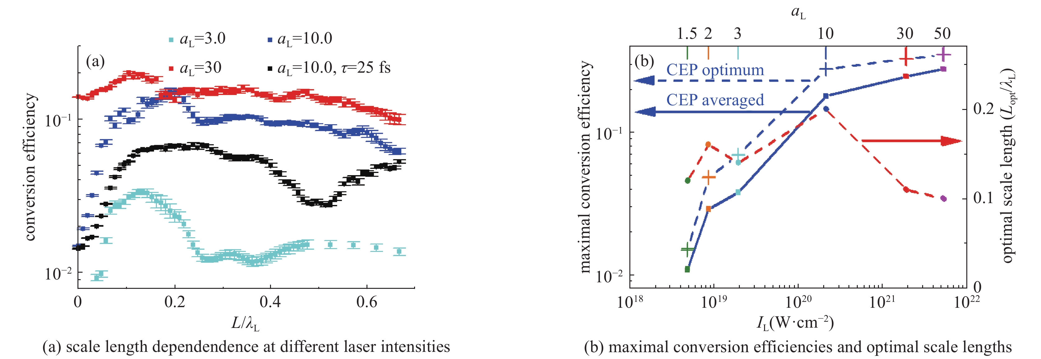 Harmonic conversion efficiencies at different laser intensities