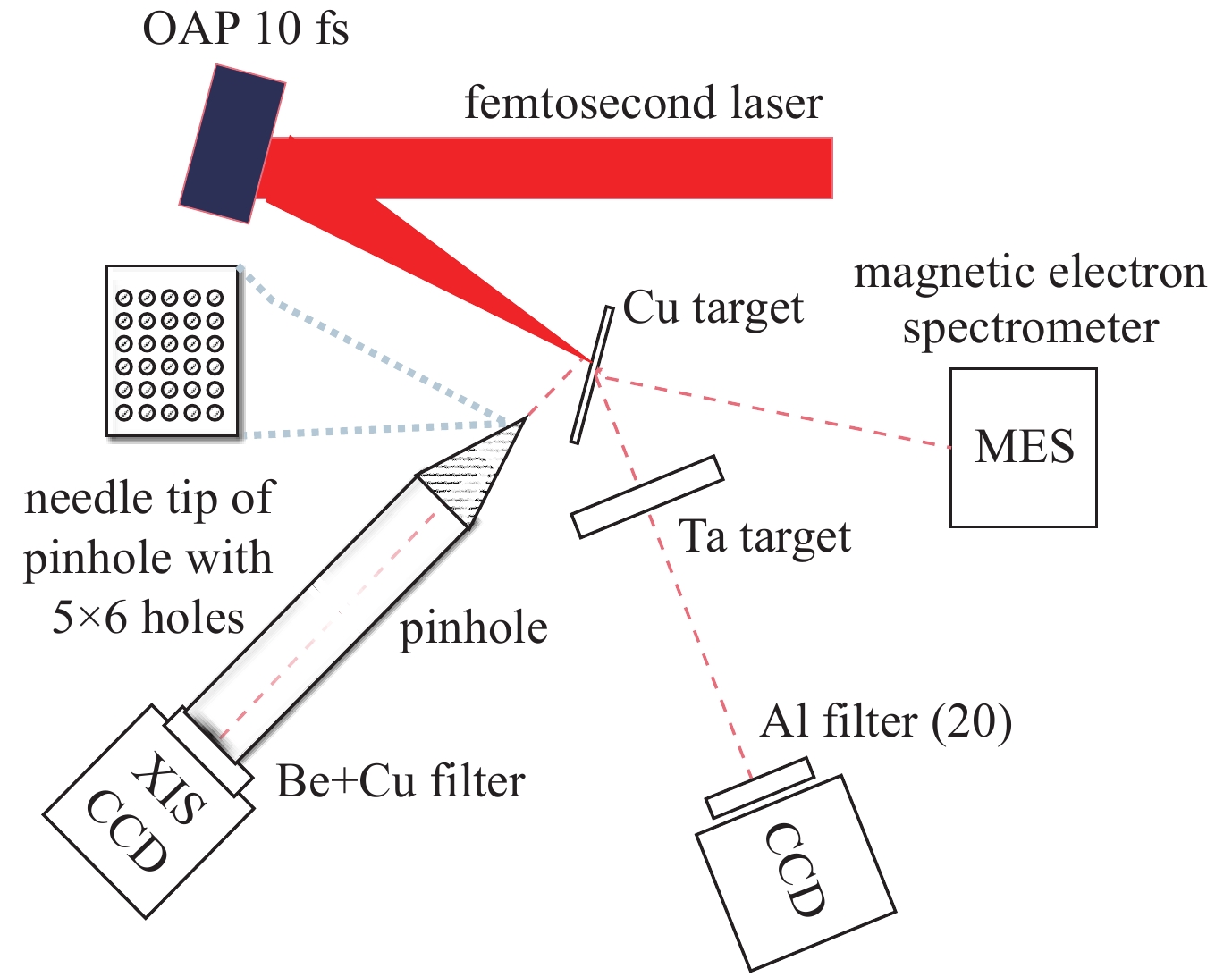 Experiment setup of two spectrum imaging method on XG -Ⅲ facility