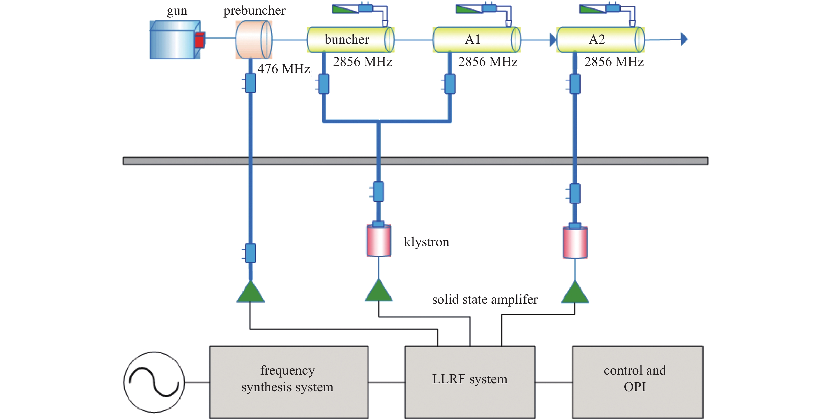 Layout of the linear accelerator of Hefei Infrared Free Electron Laser (IR-FEL)