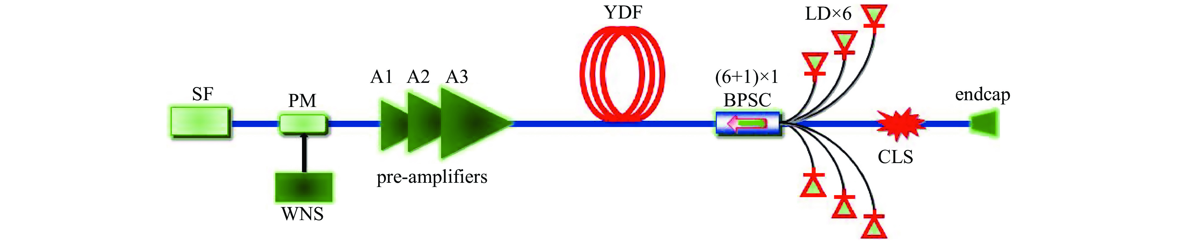 Schematic of the single-end pumped all fiber laser