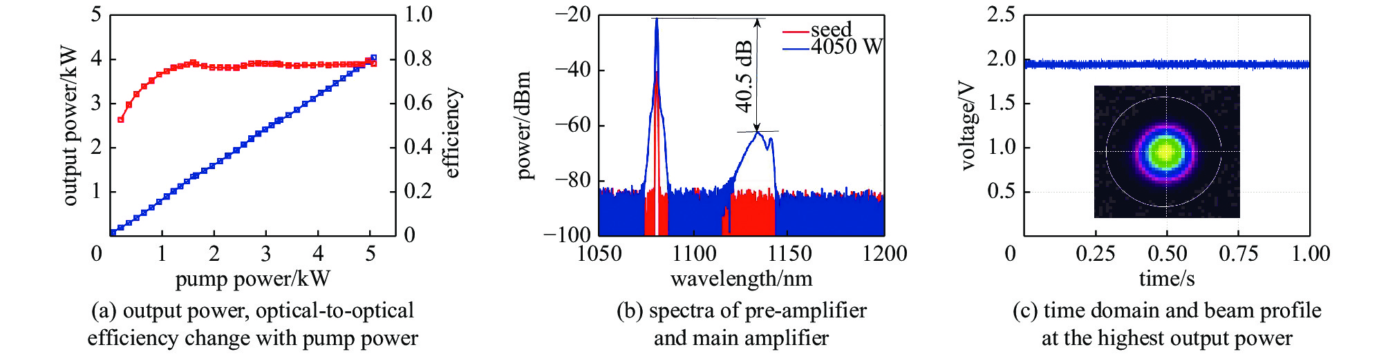 Experimental results of the single-end pumped narrow linewidth fiber laser