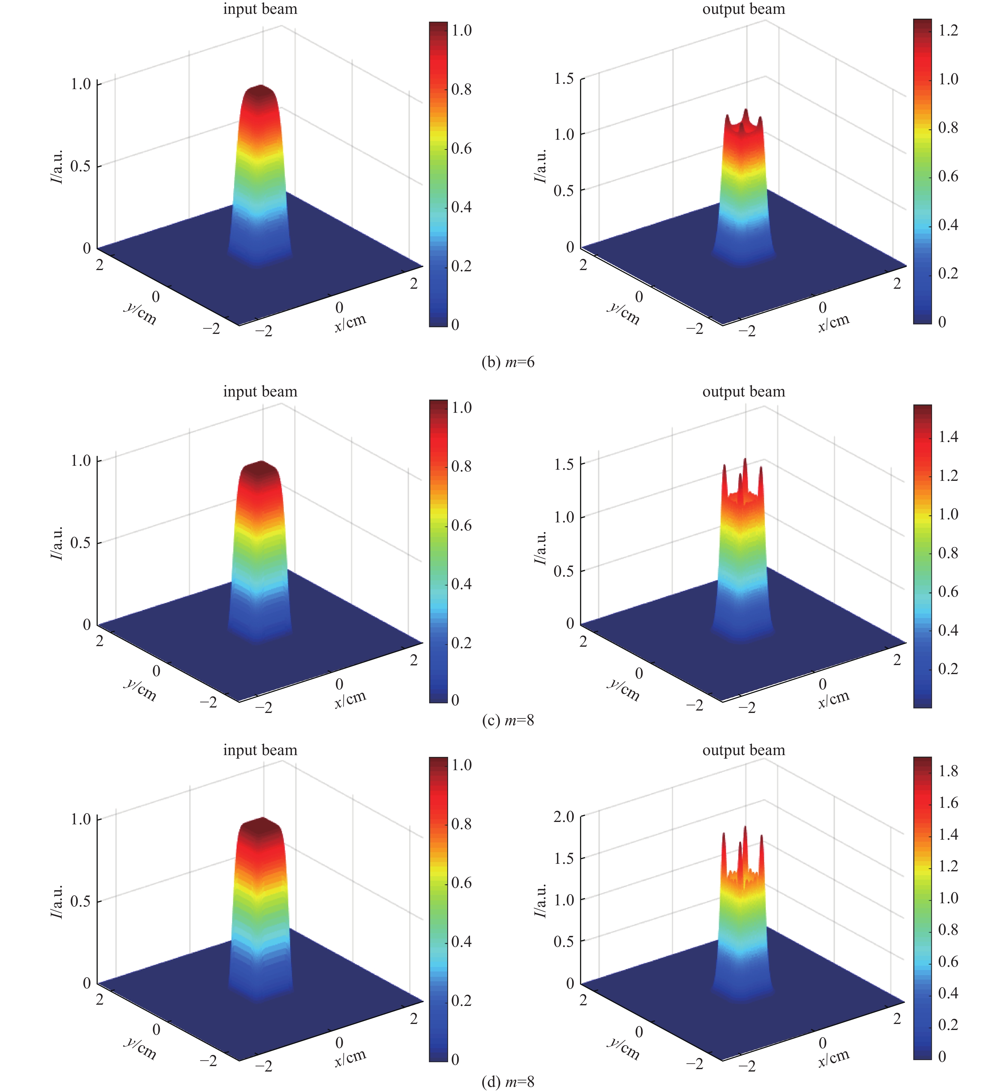 Normalized field distribution of square super-Gaussian beams on the front and back surfaces of Kerr medium