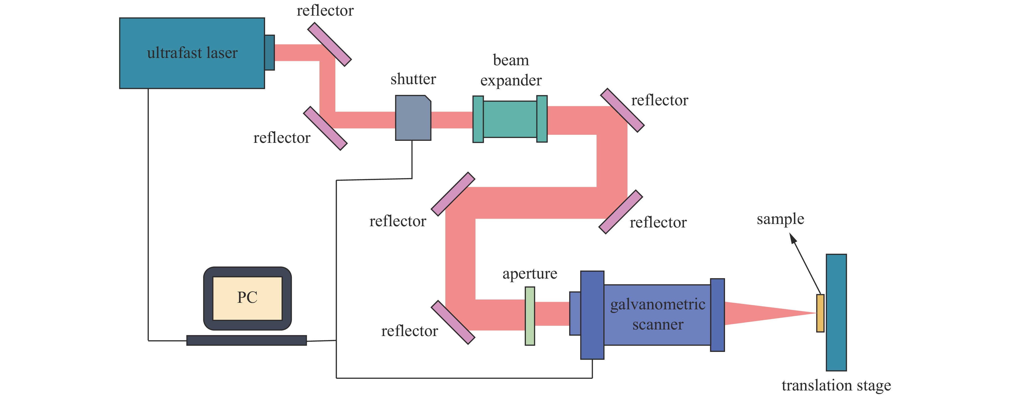 Schematic diagram of ultrashort pulse laser processing system