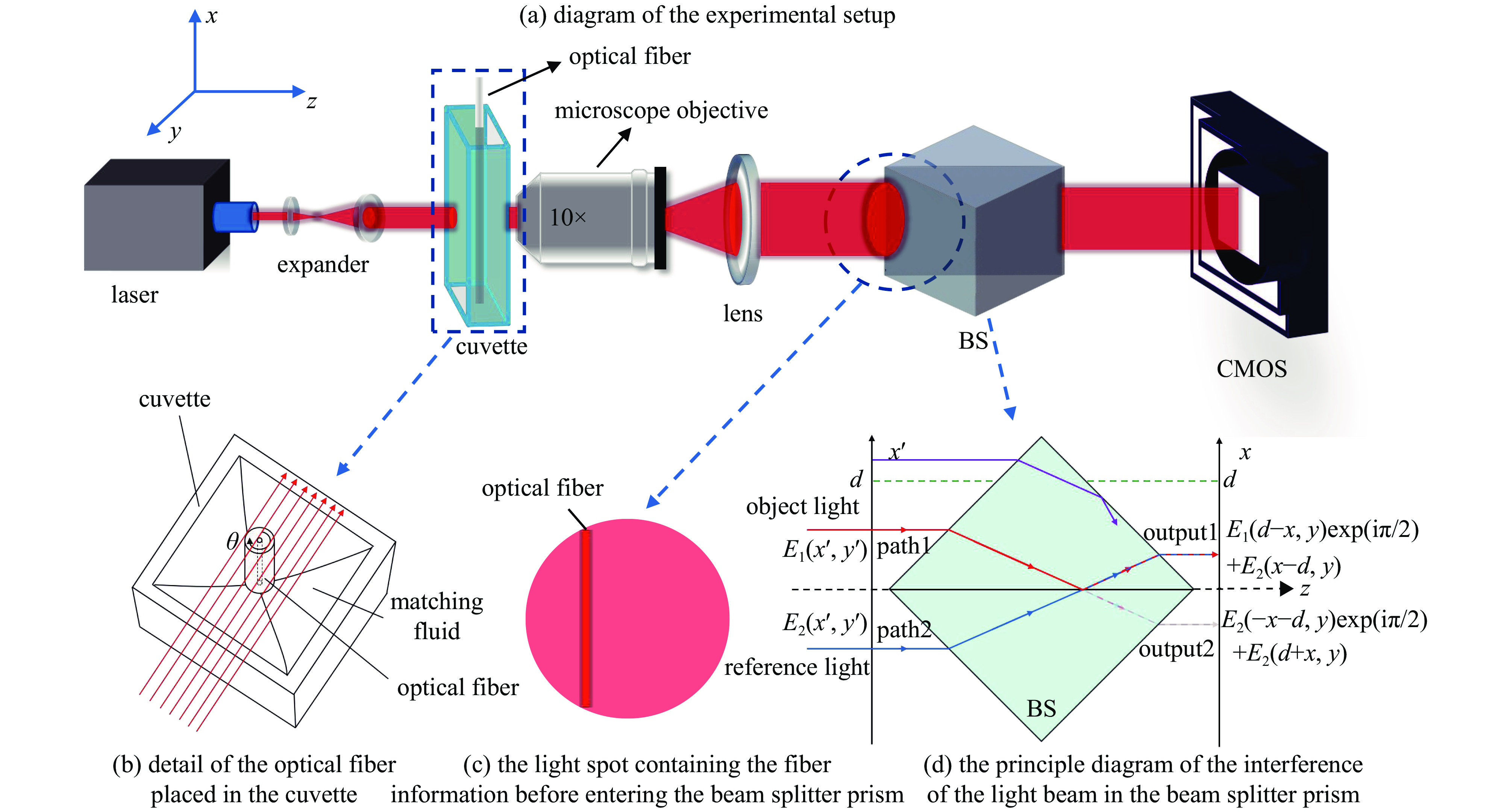 Optical fiber refractive index measurement of micro tomography based on unit interference