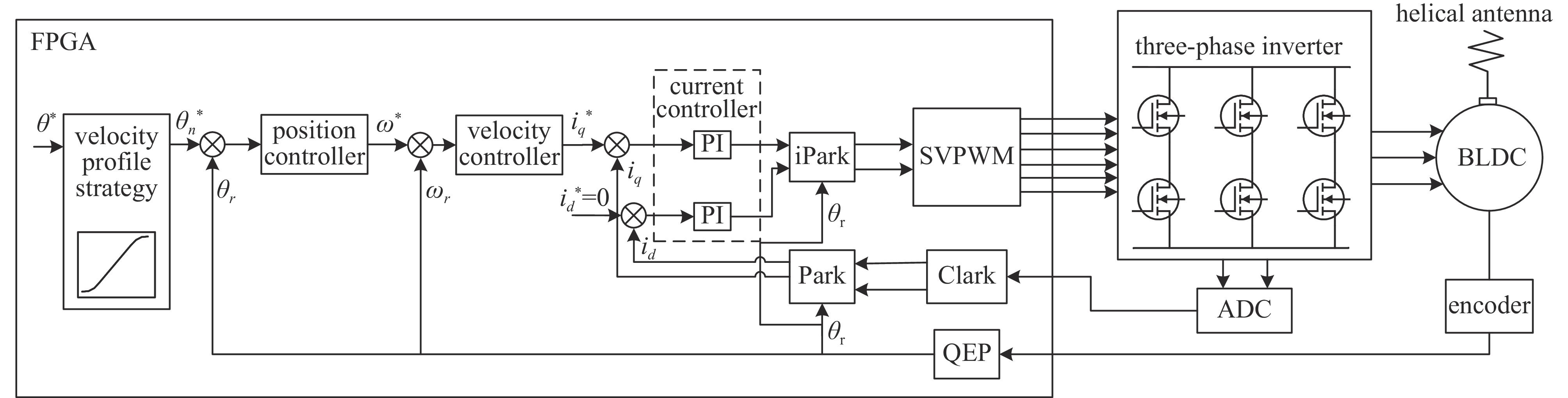 The position control system of BLDC motor