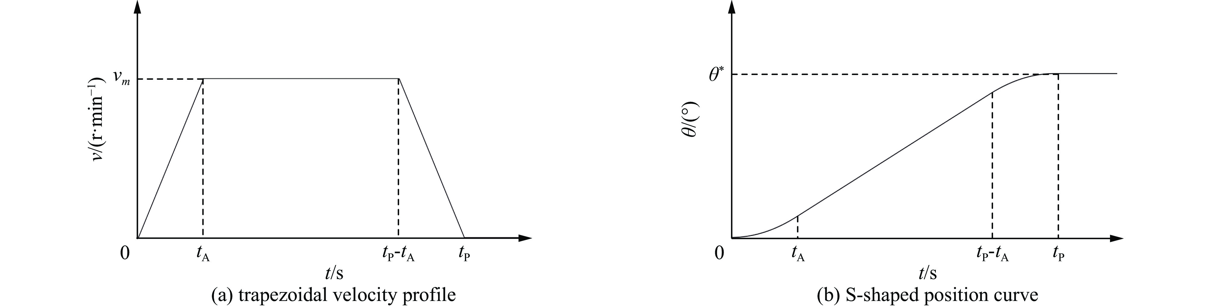 Trapezoidal velocity profile and S-shaped position curve