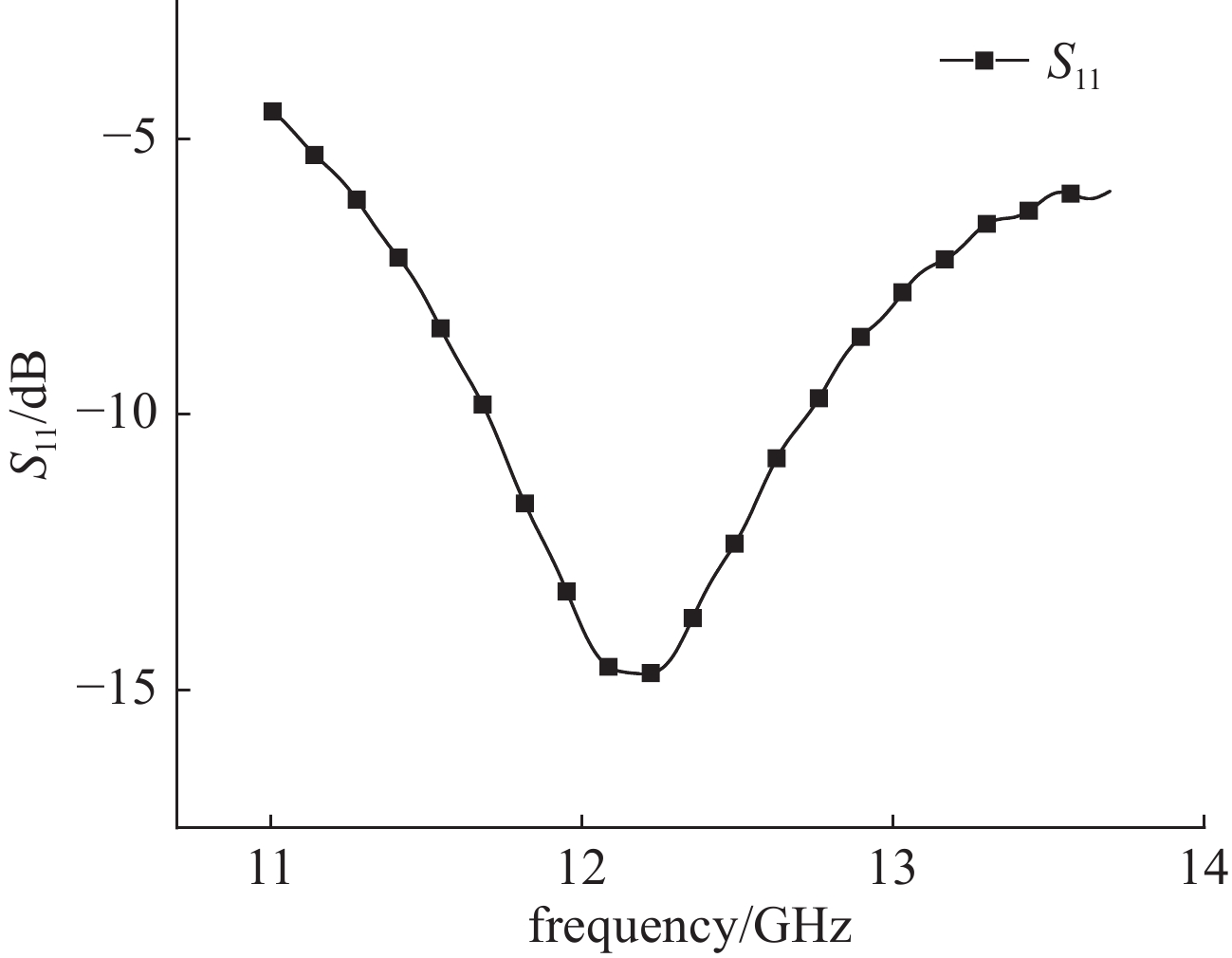 S-parameter of the patch antenna