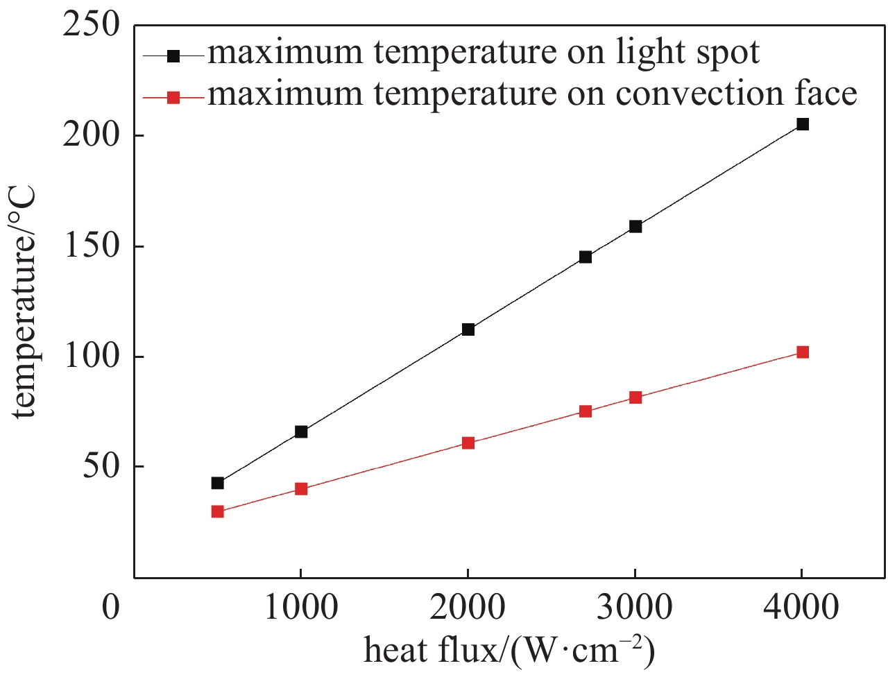Effect of SR heat flux on temperature distribution