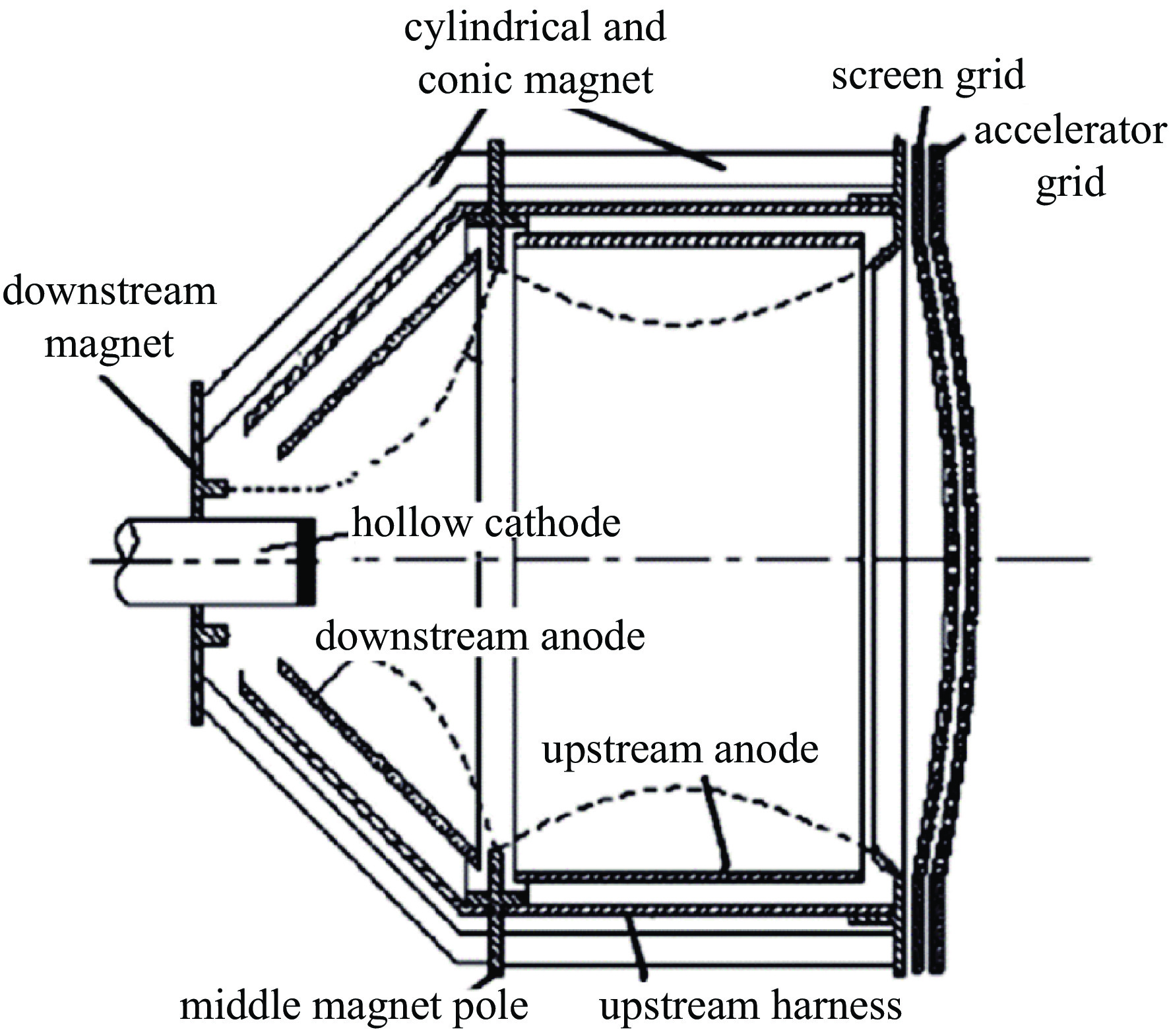 Structure of 20 cm diameter ion thruster