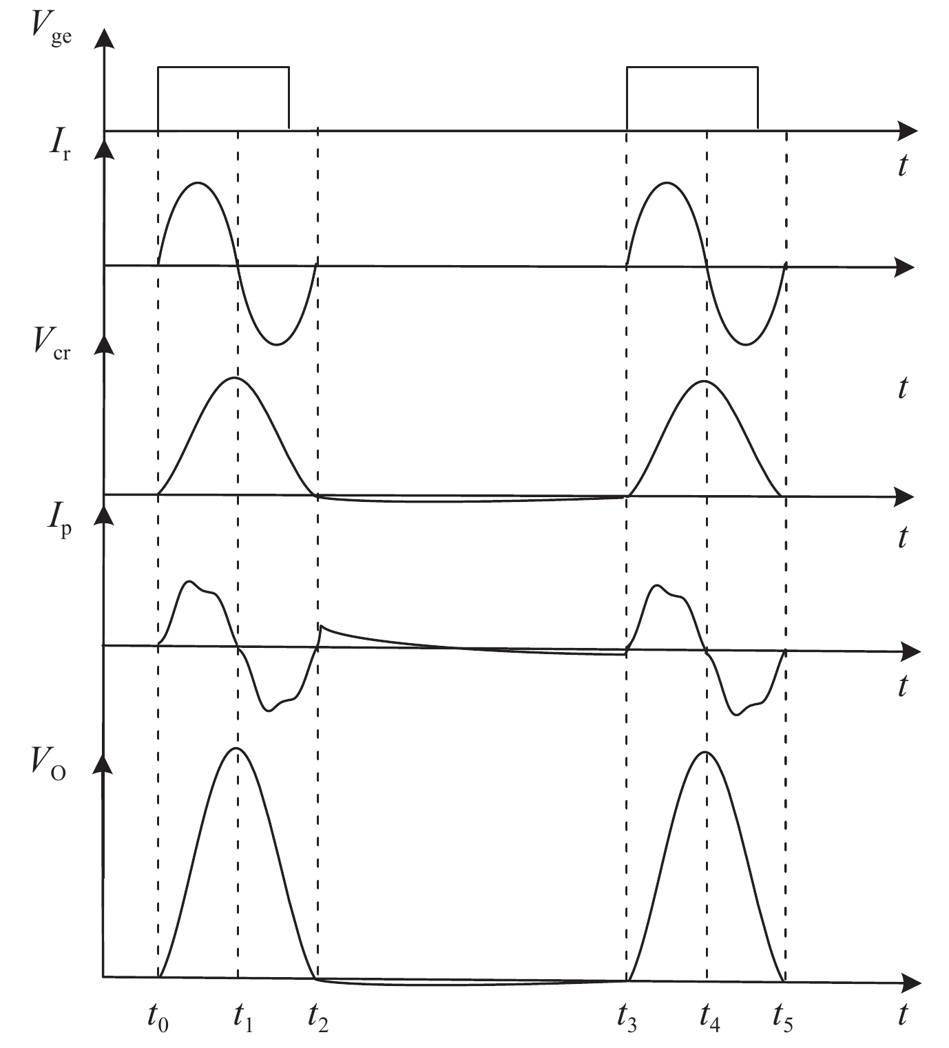 Theoretical waveforms of Vge, Ir, Vcr, Ip, Vo