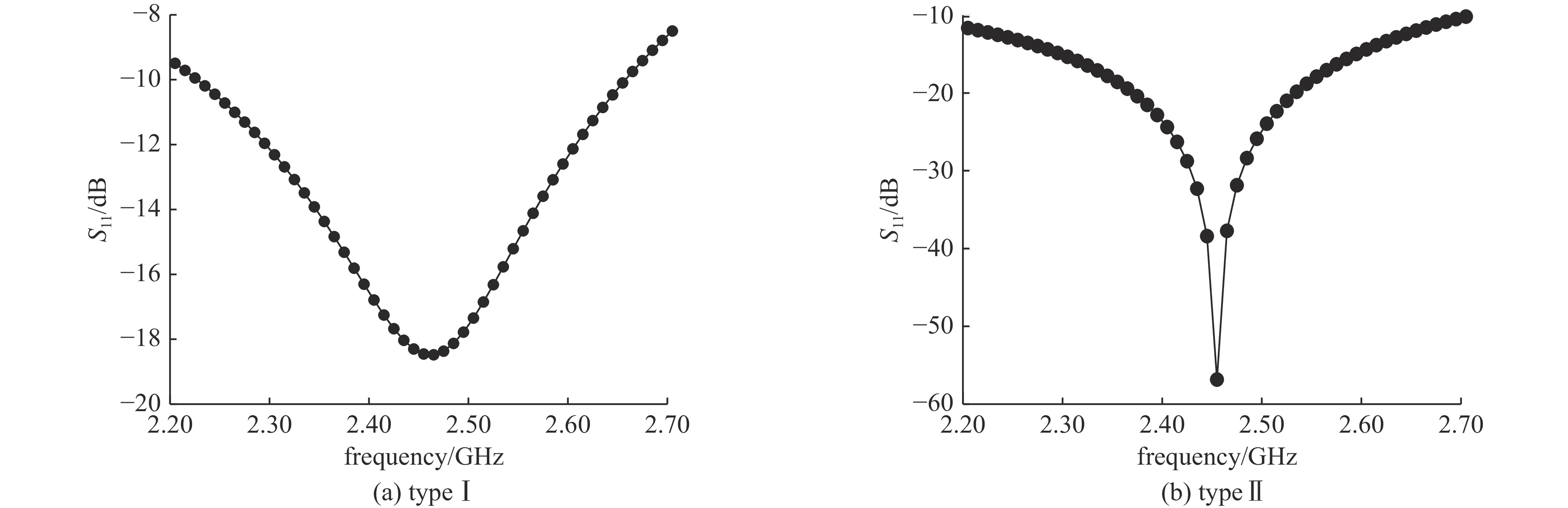 Dependence of reflection parameter on the frequency