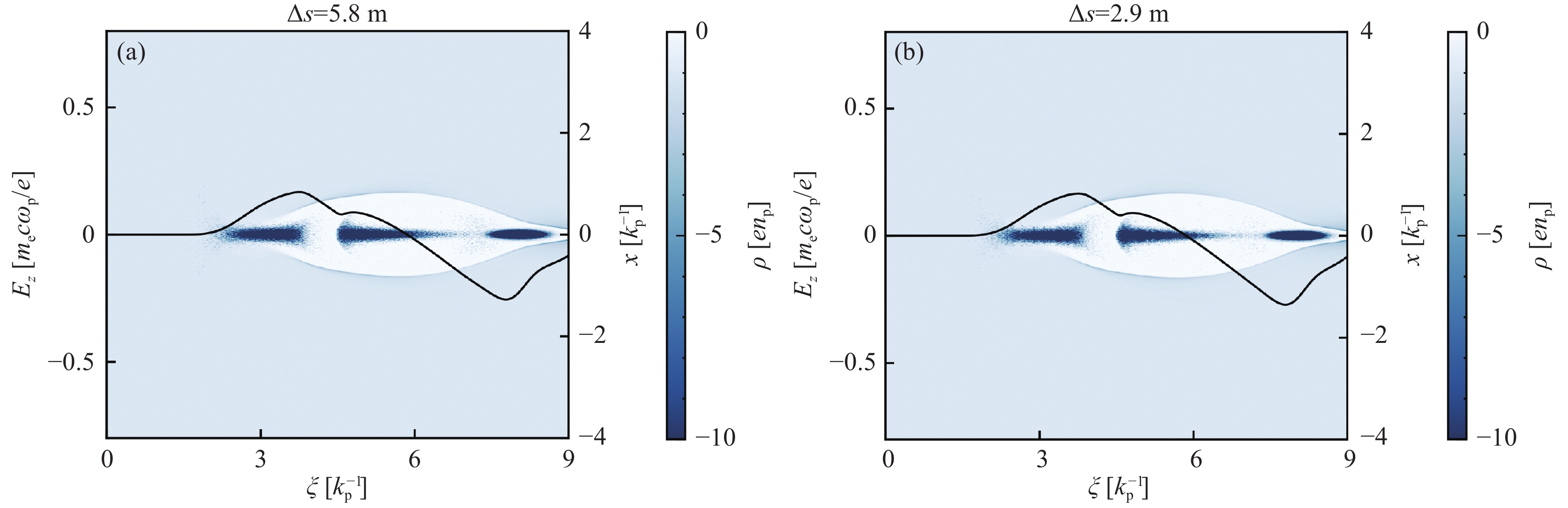 Wake structure in the plasma for (a) drive beam’s initial energy is 10 GeV and (b) drive beam’s initial energy is 5 GeV at the maximal acceleration distance of an acceleration at D = 2