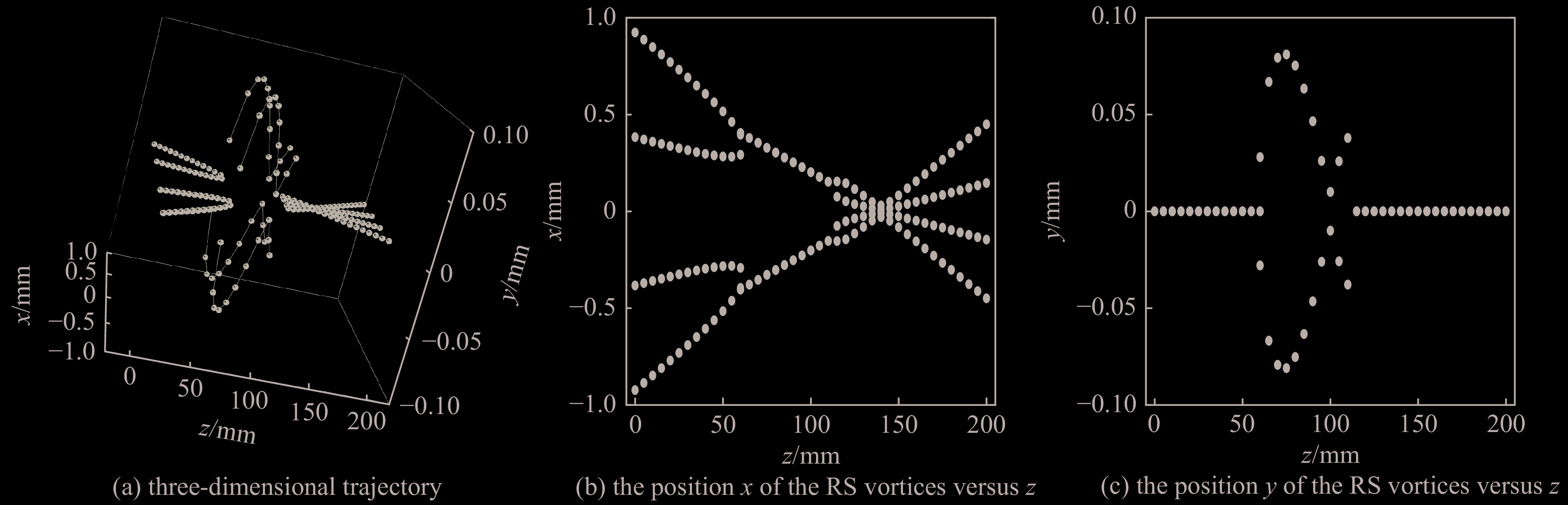 Positions of the RS vortices versus z