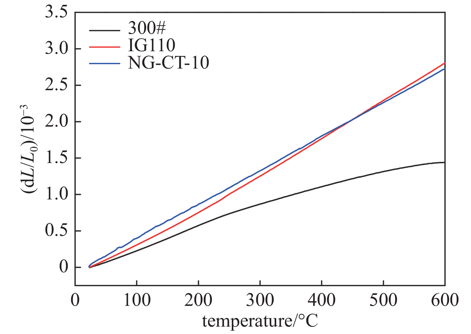 Deformation in length of three types of graphite in the temperature range of measurement