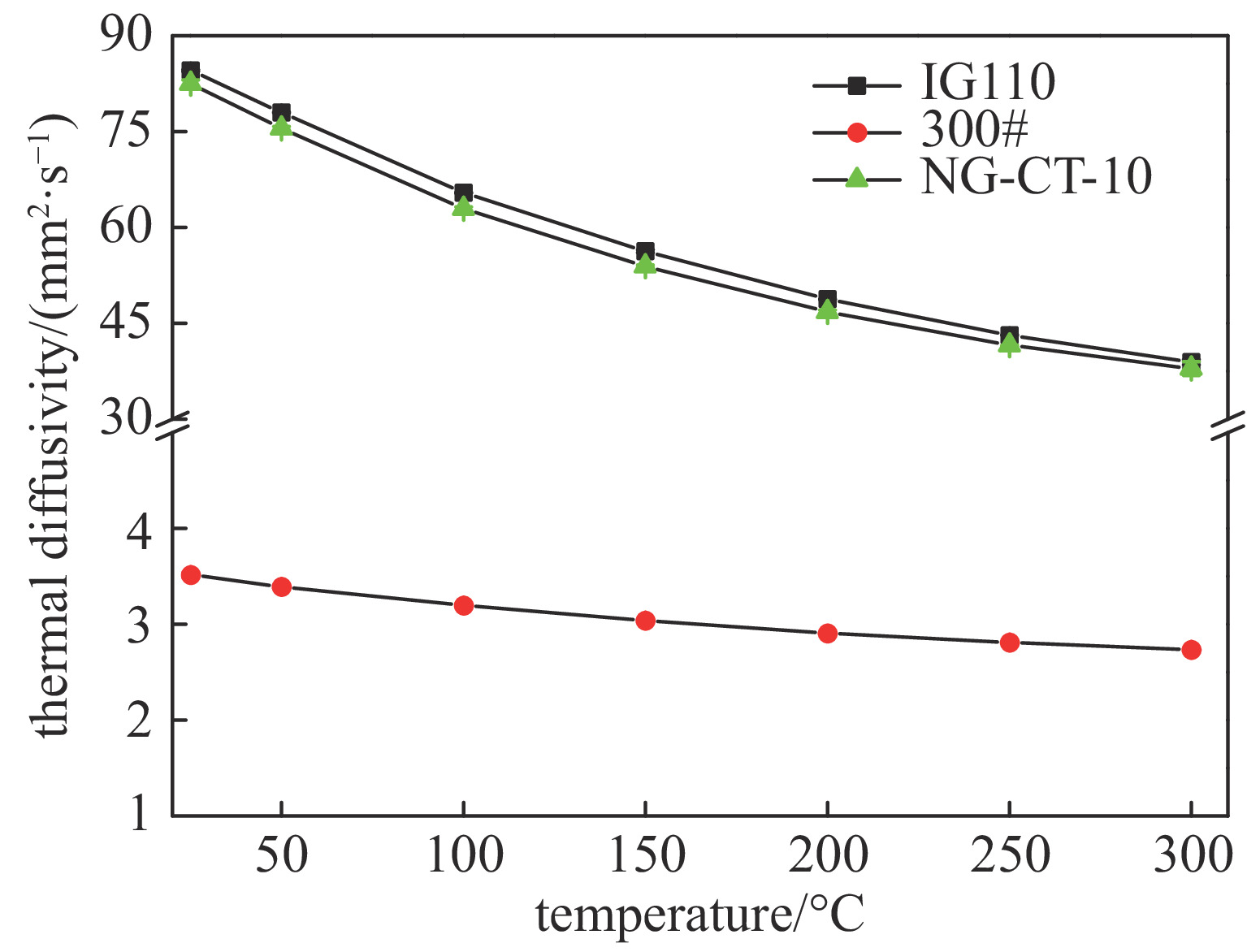 Thermal diffusivity of three types of graphite in the temperature range of measurement