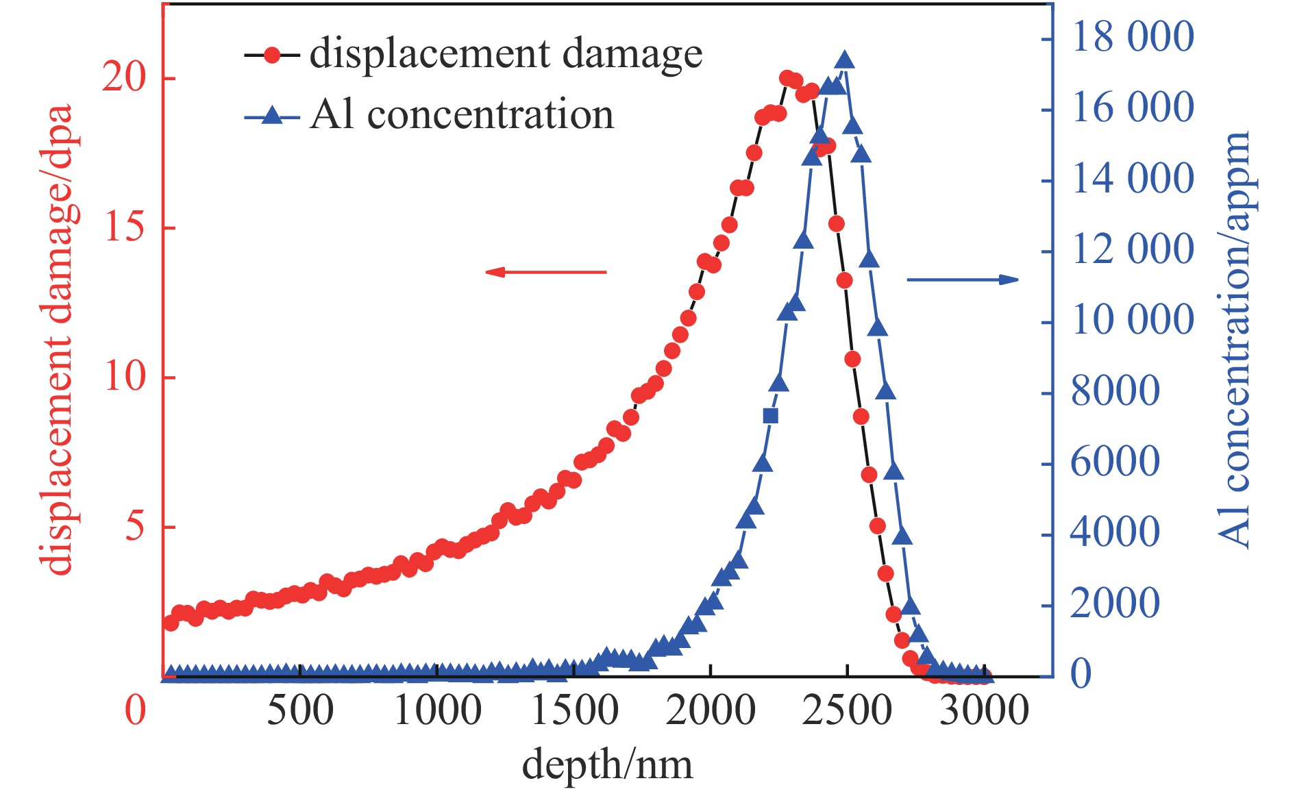 SRIM calculation result for 3 MeV Al ions in 6061-Al alloy normalized to an ion fluence of 4.367×1016 cm−2