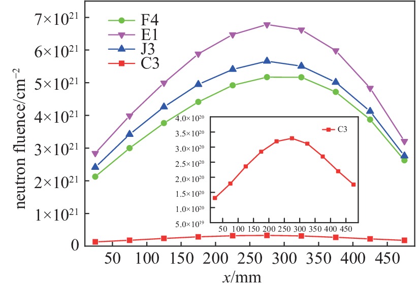 Neutron fluence of beryllium assemblies along x axial segment