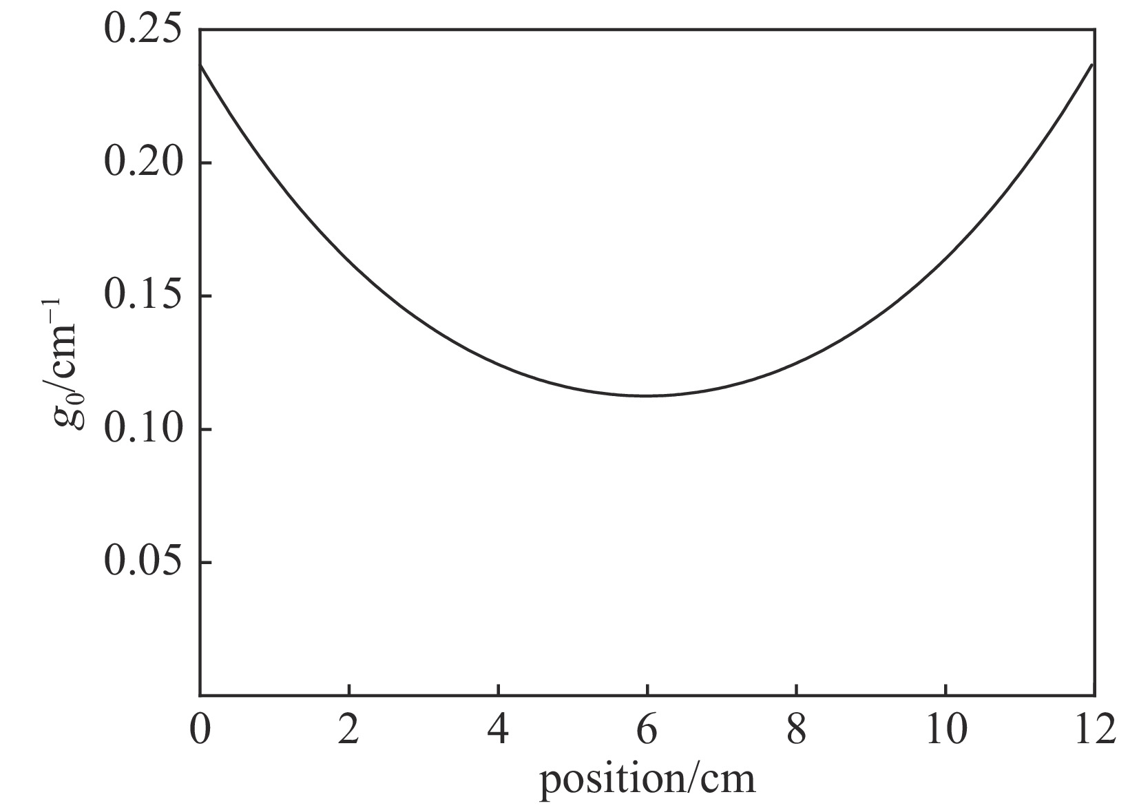 Theoretical result of small signal gain coefficient distribution