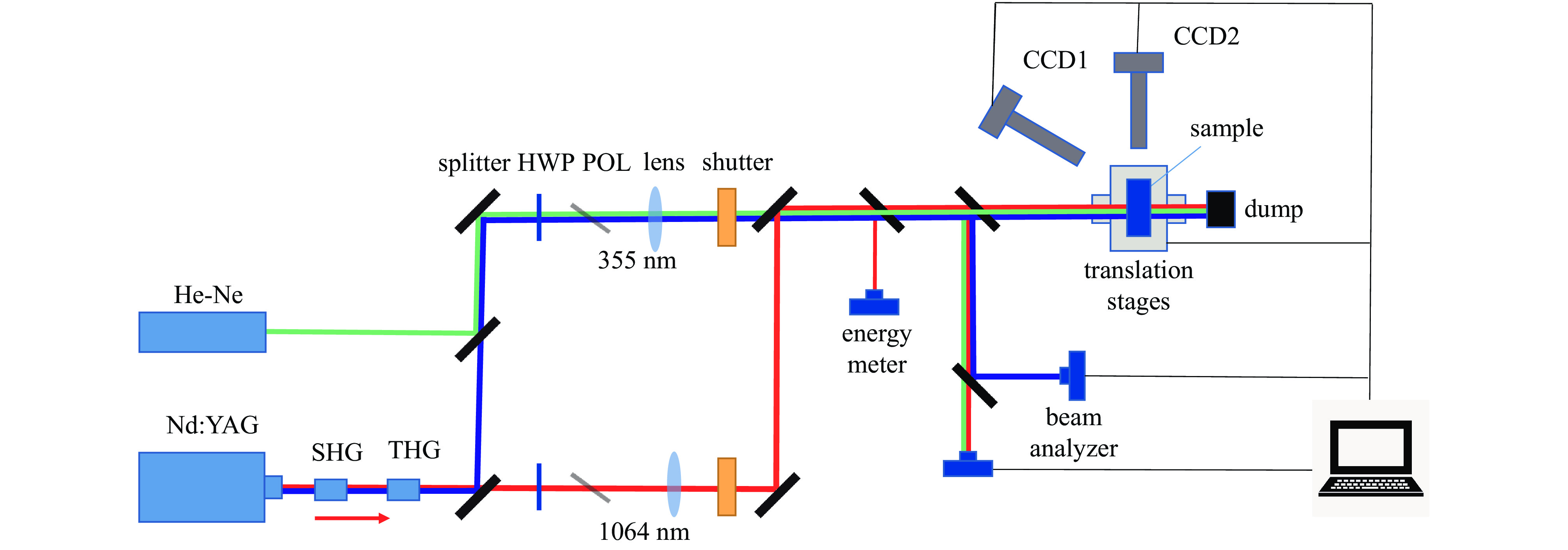 Experimental system diagram of dual-wavelength conditioning and damage test