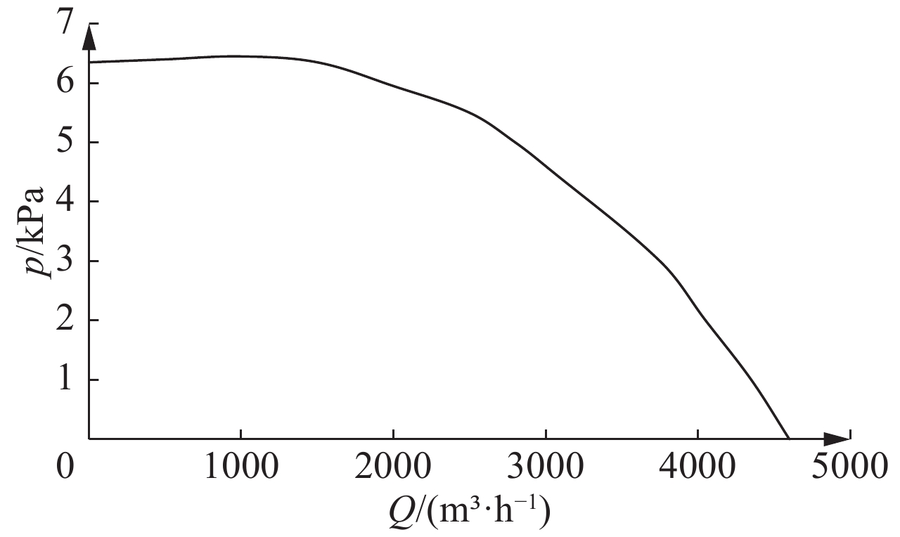 Characteristic curve of selected fan
