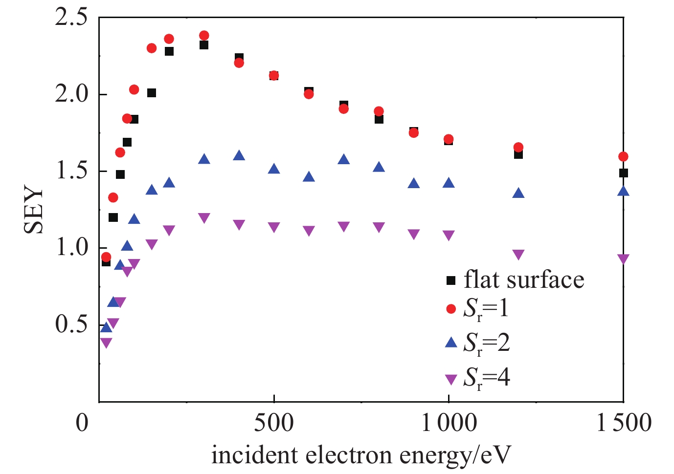 Secondary electron yields (SEYs) on the ferrite dielectric with different Sr