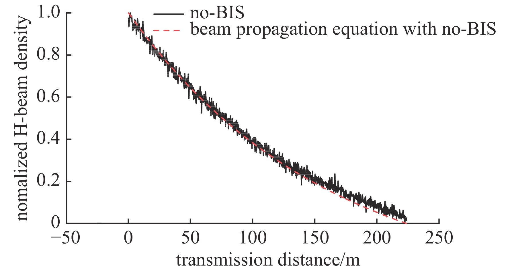 Comparison between PIC-MCC simulation results and beam propagation equation without considering self-stripping