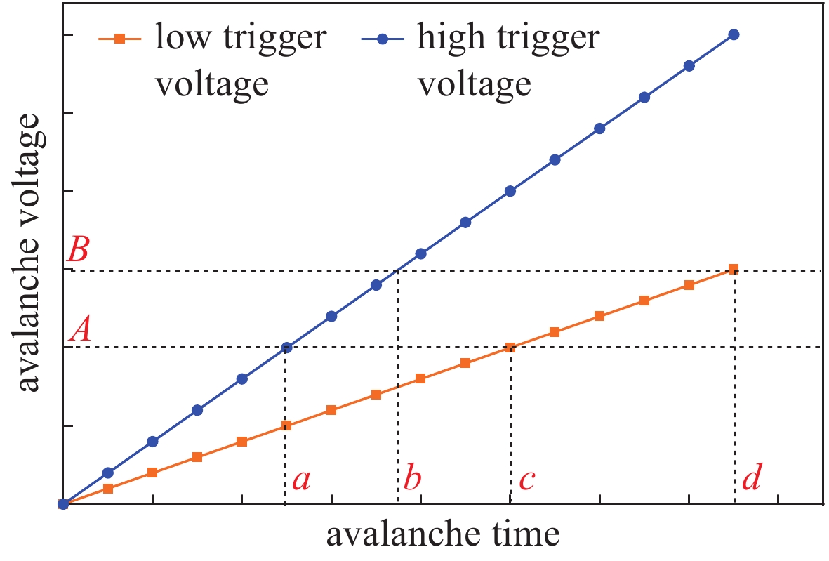 High trigger voltage and low trigger voltage avalanche time comparison