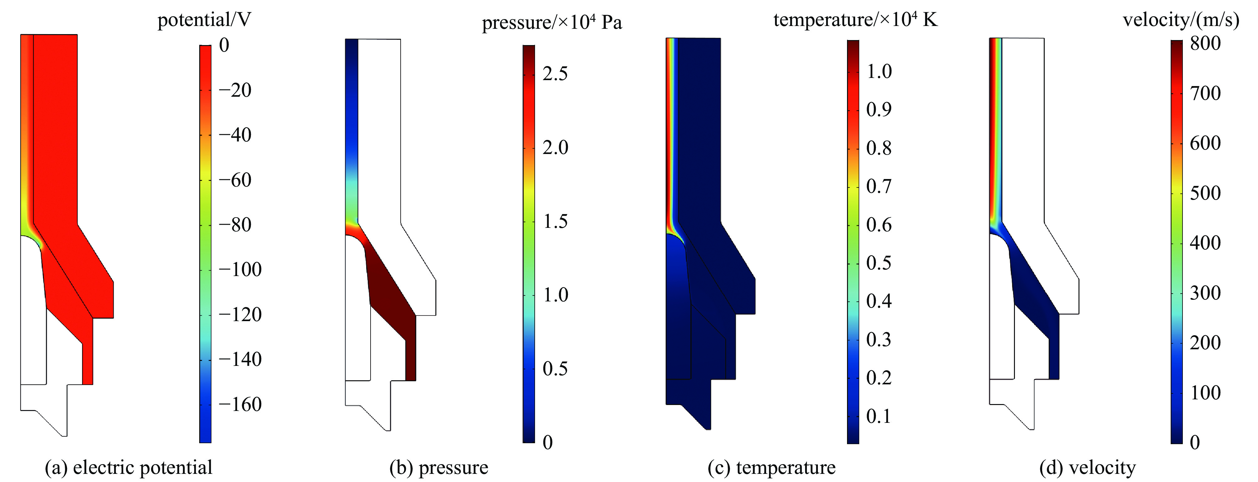Plasma characteristic distribution at current 20 A, gas inlet velocity 10 m / s and pipe radius 2.5 mm