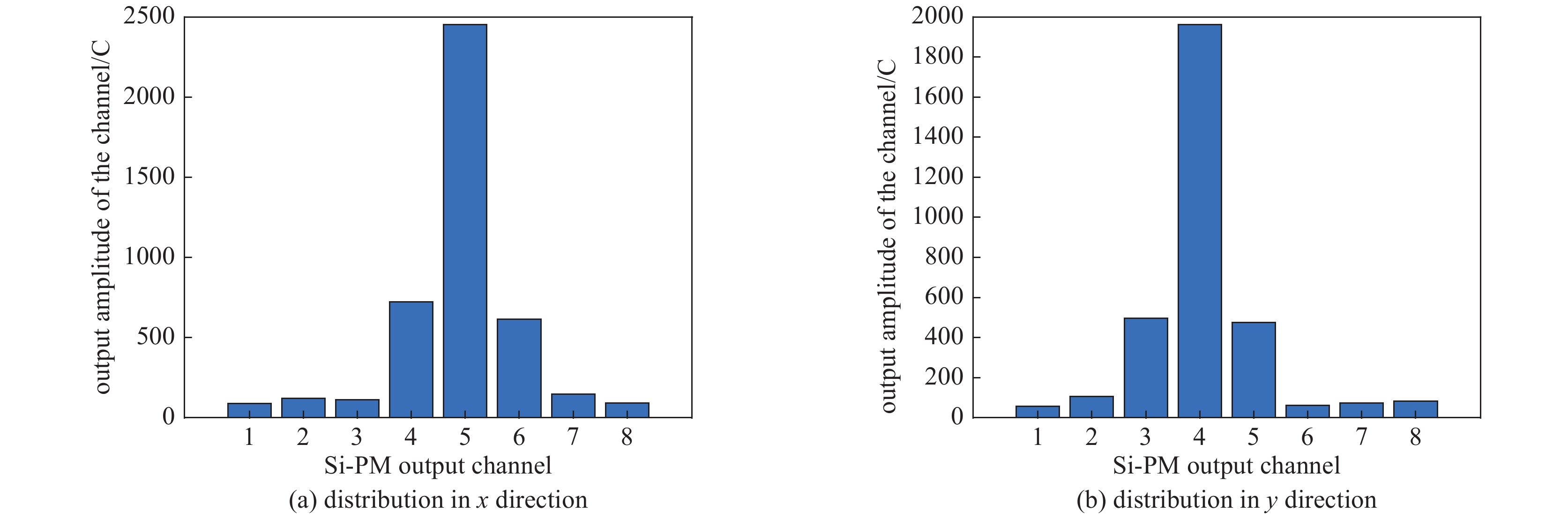 Charge distribution of radiation events