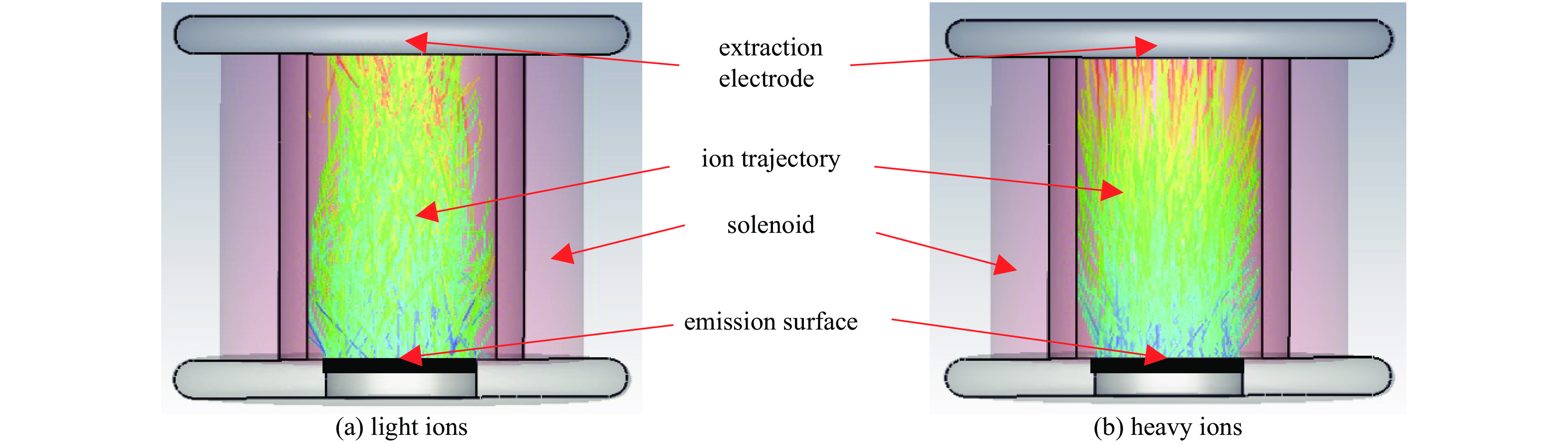 Trajectory of light and heavy ions in the axial magnetic field of solenoid