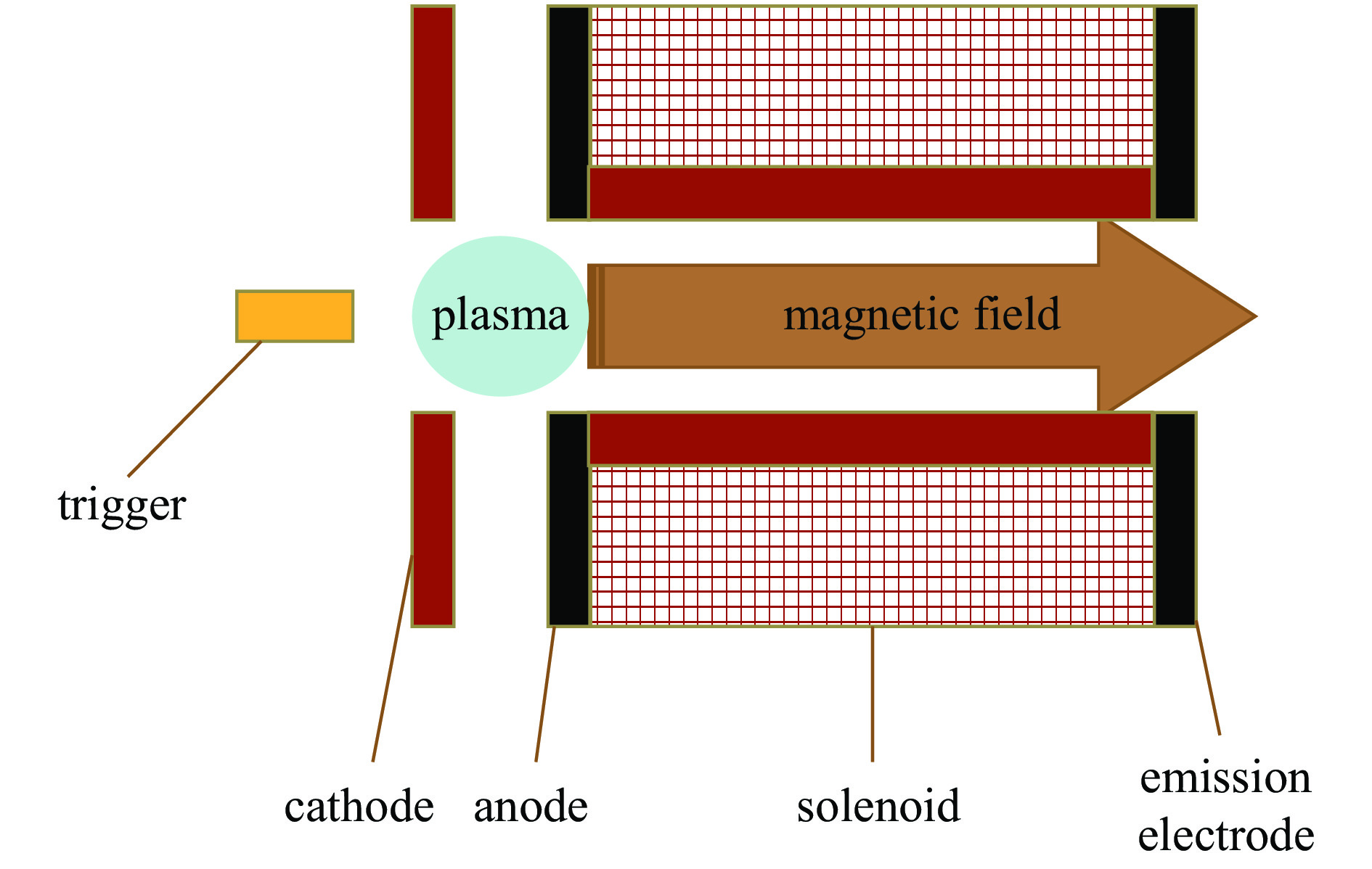 Principle diagram of magnetic field regulating ion source